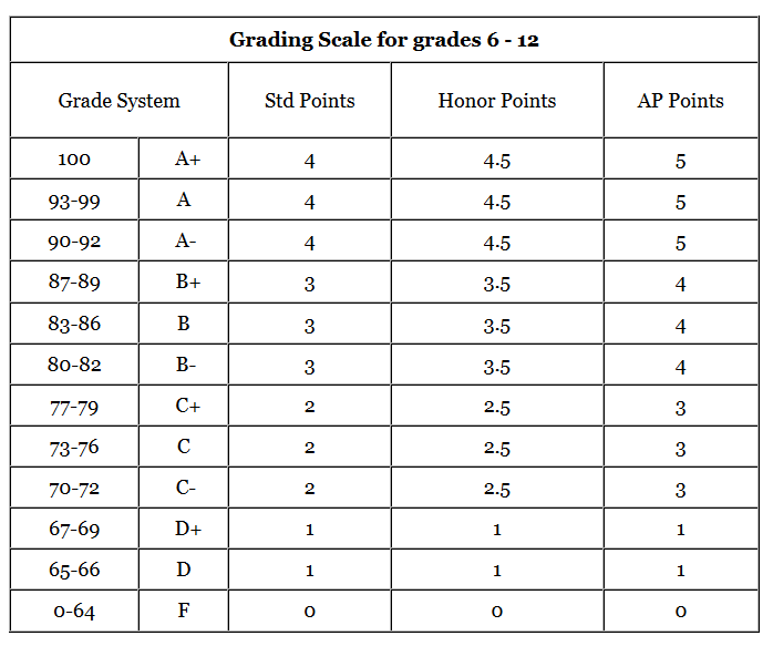 High School Grade Scale chart